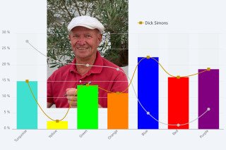 How Well Does Dick Simons Know Himself As A Leader?